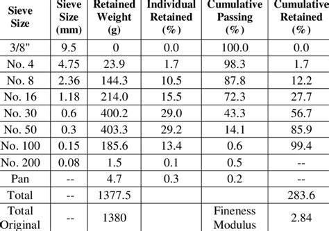 sieve analysis test sample report